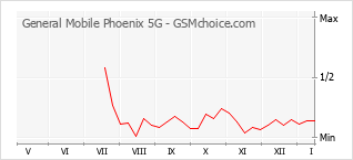 Grafico di modifiche della popolarità del telefono cellulare General Mobile Phoenix 5G