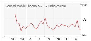 Populariteit van de telefoon: diagram General Mobile Phoenix 5G