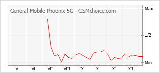手机声望改变图表 General Mobile Phoenix 5G