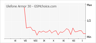 Diagramm der Poplularitätveränderungen von Ulefone Armor 30