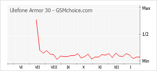 Gráfico de los cambios de popularidad Ulefone Armor 30