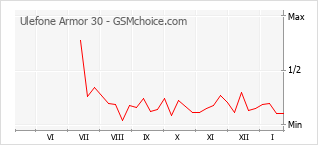 Grafico di modifiche della popolarità del telefono cellulare Ulefone Armor 30