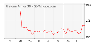 Traçar mudanças de populariedade do telemóvel Ulefone Armor 30