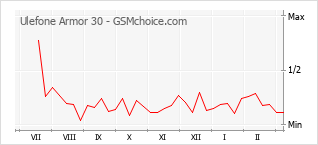 Диаграмма изменений популярности телефона Ulefone Armor 30