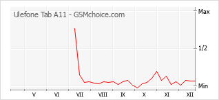 Diagramm der Poplularitätveränderungen von Ulefone Tab A11