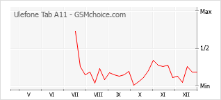 Popularity chart of Ulefone Tab A11