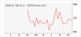 Populariteit van de telefoon: diagram Ulefone Tab A11