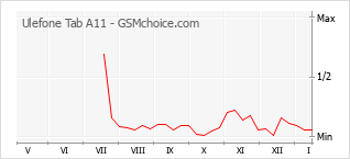 Диаграмма изменений популярности телефона Ulefone Tab A11