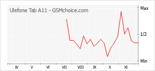 手机声望改变图表 Ulefone Tab A11