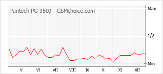 Diagramm der Poplularitätveränderungen von Pantech PG-3500