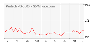 Popularity chart of Pantech PG-3500