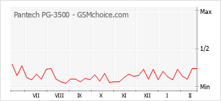 Gráfico de los cambios de popularidad Pantech PG-3500