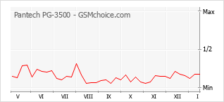 Le graphique de popularité de Pantech PG-3500