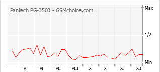 Grafico di modifiche della popolarità del telefono cellulare Pantech PG-3500