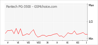 Диаграмма изменений популярности телефона Pantech PG-3500