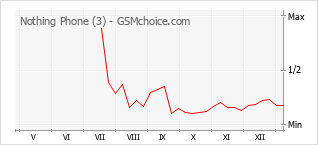 Diagramm der Poplularitätveränderungen von Nothing Phone (3)