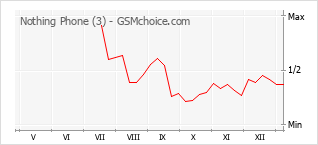 Popularity chart of Nothing Phone (3)