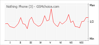 Le graphique de popularité de Nothing Phone (3)