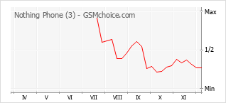 Grafico di modifiche della popolarità del telefono cellulare Nothing Phone (3)