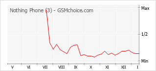 Populariteit van de telefoon: diagram Nothing Phone (3)
