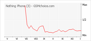 Traçar mudanças de populariedade do telemóvel Nothing Phone (3)