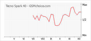 Diagramm der Poplularitätveränderungen von Tecno Spark 40