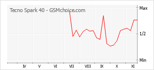 Popularity chart of Tecno Spark 40