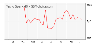 Gráfico de los cambios de popularidad Tecno Spark 40