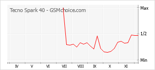 Le graphique de popularité de Tecno Spark 40