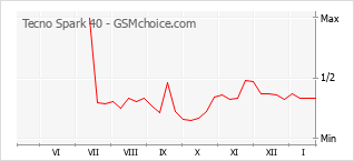 Traçar mudanças de populariedade do telemóvel Tecno Spark 40