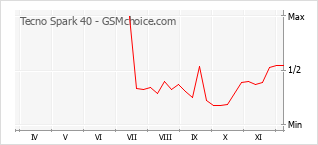 Диаграмма изменений популярности телефона Tecno Spark 40
