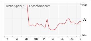 手机声望改变图表 Tecno Spark 40