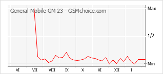 Diagramm der Poplularitätveränderungen von General Mobile GM 23