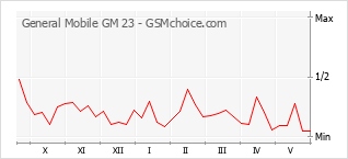 Gráfico de los cambios de popularidad General Mobile GM 23