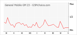 Le graphique de popularité de General Mobile GM 23