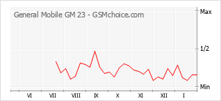 Grafico di modifiche della popolarità del telefono cellulare General Mobile GM 23