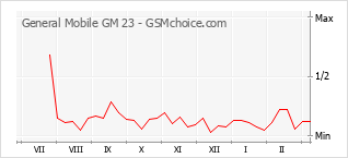 Populariteit van de telefoon: diagram General Mobile GM 23