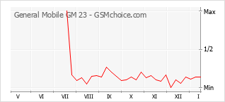 Traçar mudanças de populariedade do telemóvel General Mobile GM 23