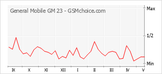 Диаграмма изменений популярности телефона General Mobile GM 23