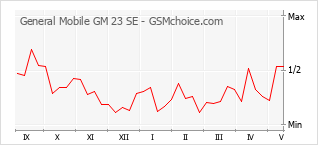 Diagramm der Poplularitätveränderungen von General Mobile GM 23 SE