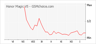 Diagramm der Poplularitätveränderungen von Honor Magic V5