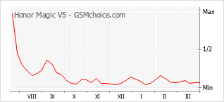 Popularity chart of Honor Magic V5