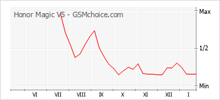 Grafico di modifiche della popolarità del telefono cellulare Honor Magic V5