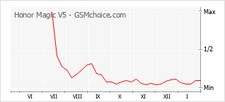 Populariteit van de telefoon: diagram Honor Magic V5
