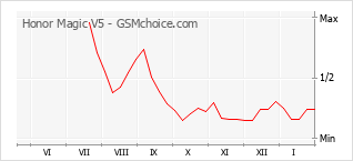 Traçar mudanças de populariedade do telemóvel Honor Magic V5