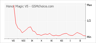 Диаграмма изменений популярности телефона Honor Magic V5