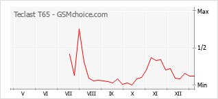 Diagramm der Poplularitätveränderungen von Teclast T65