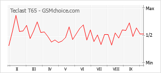 Popularity chart of Teclast T65