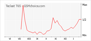 Gráfico de los cambios de popularidad Teclast T65
