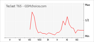 Le graphique de popularité de Teclast T65